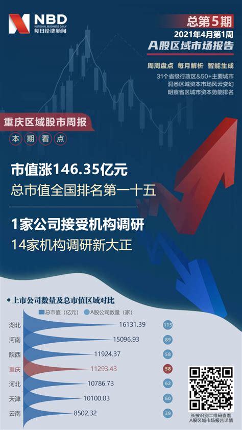 重庆区域股市周报：总市值涨1.46% 重庆燃气涨19.06%排第一 | 每经网