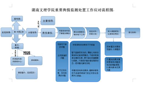 湖南文理学院重要舆情监测处置工作应对流程图-湖南文理学院党委宣传部