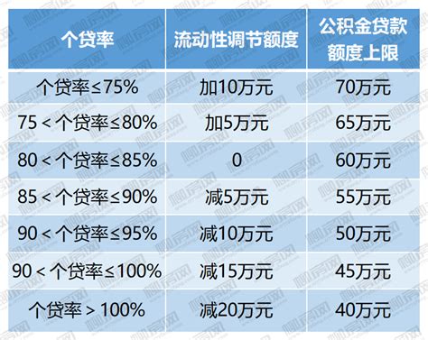 柳州存量贷款利率能降到3.1%，方法如下…_公积金_放款_新政