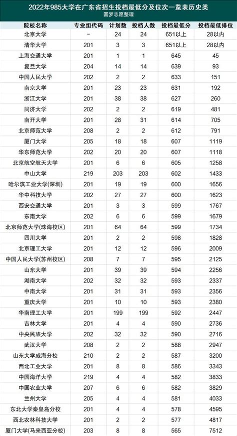 广东985最低分数线 各985大学录取分数是多少（2023参考）-高考100