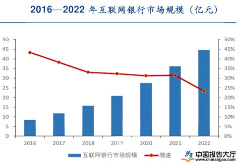 银行发展趋势：2022年银行发展数字化转型|银行_报告大厅www.chinabgao.com