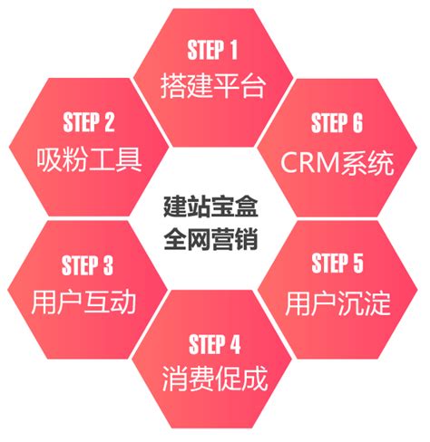什么是全网营销,如何做好企业营销,网络营销流程,建站宝盒全网营销解决方案专题 - 数据中国