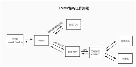 【Linux运维架构】第十一篇 LNMP架构搭建WordPress博客、知乎网站及网课系统 | 显哥博客