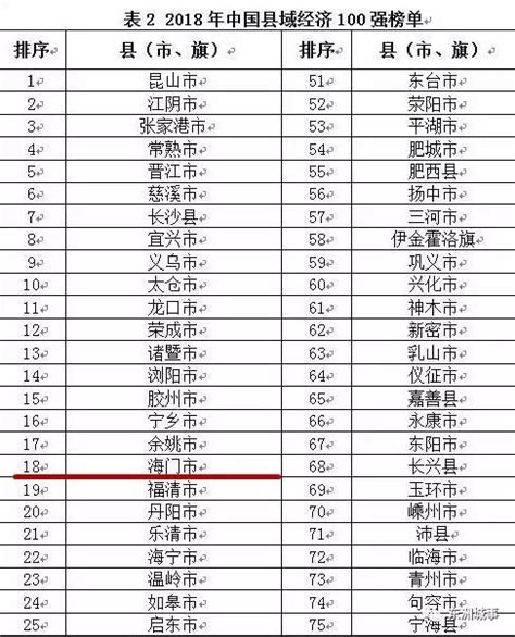 2018年中国县域经济100强公布，海门排名18_我苏网