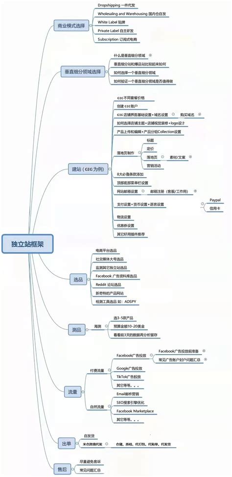 电商运营流程思维导图(21张附打印高清版)-脑图123