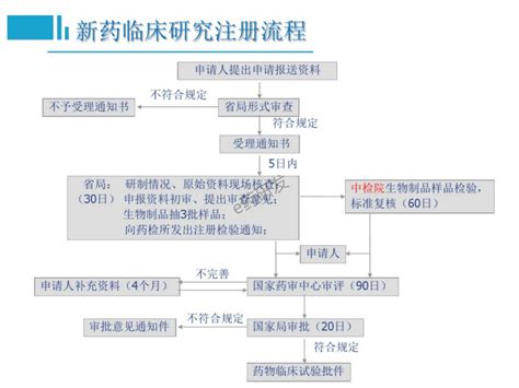 浙江境内生产药品再注册申请指南、流程-指南-CIO在线