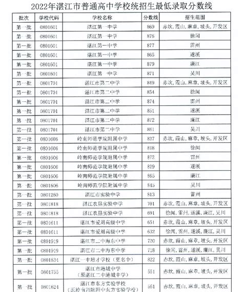 2023湛江高中排名一览表和录取分数线_初三网