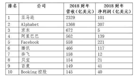 2018营收最高10大互联网上市公司 京东排名第三_凤凰网科技_凤凰网