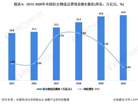2021年中国物流行业市场规模现状分析 物流规模突破300万亿、物流收入保持增长_前瞻趋势 - 前瞻产业研究院