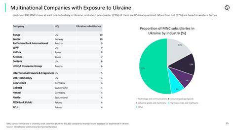 Globaldata-乌克兰冲突报告：乌克兰危机对世界经济和关键部门的影响（英）_报告-报告厅
