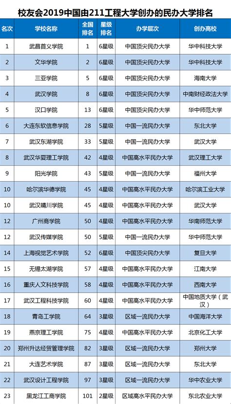 大学|2019中国211工程大学排名发布，83所挺进全国百强 排名|珠海|全国|