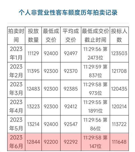 2023年6月上海车牌拍卖价92200元 - 上海车牌网