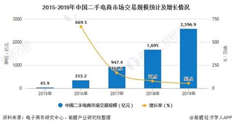 2023年中国二手手机交易平台行业全景速览：交易规模持续增长，市场发展潜力巨大[图]_智研咨询