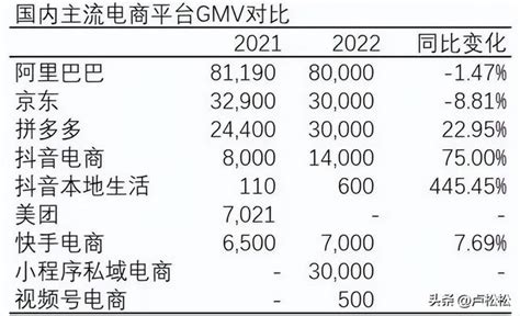 2022年中国前10电商GMV总结_企业新闻网