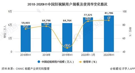 2020年中国短视频行业市场规模及竞争格局分析