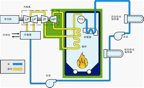 电厂汽水流程-火力发电厂汽水流程图