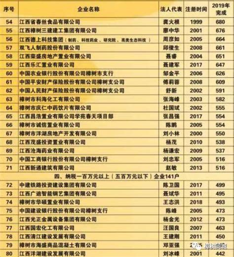 2020年中国上市公司纳税排行榜（TOP100） - 锐观网