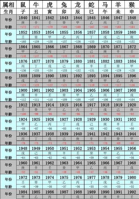出生年份与年龄对照表 出生年和年龄对照表-八字算命网