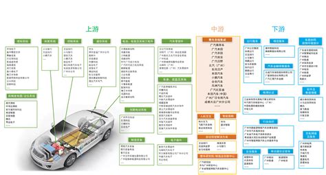广州开建自主可控汽车全产业链群，智能网联与新能源汽车成支柱产业_零部件_建设_支持