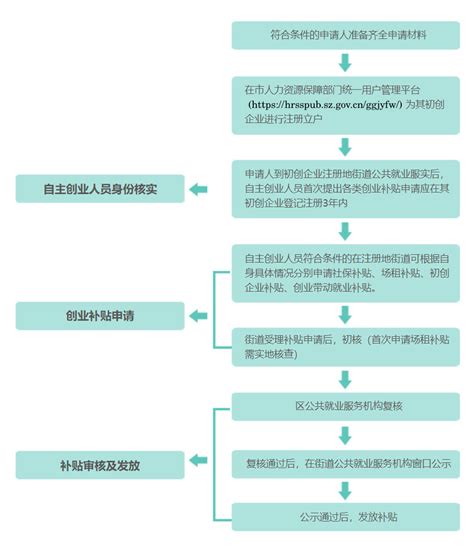 创业补贴流程图-创业补贴-深圳市人力资源和社会保障局网站