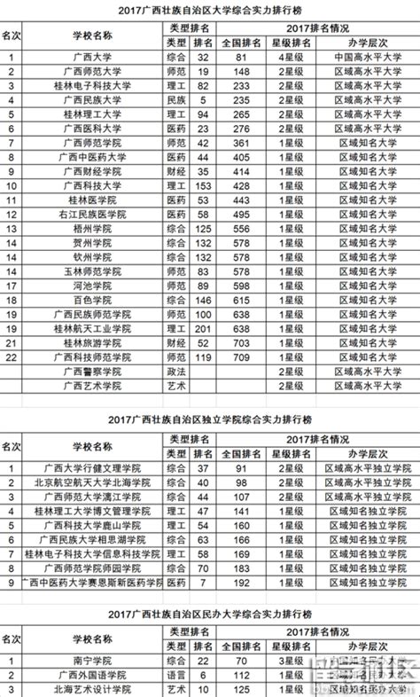 广西大专排名,2023年广西大专学校分数线排名