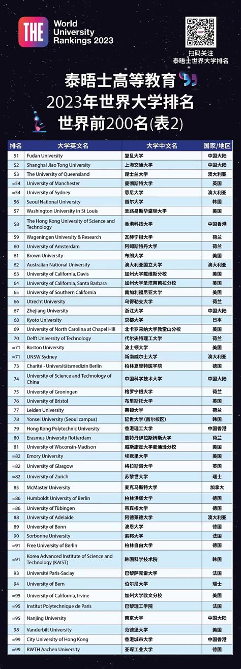 2023泰晤士世界大学排行榜完整版(2023泰晤士中国大学排名名单) - 大学网