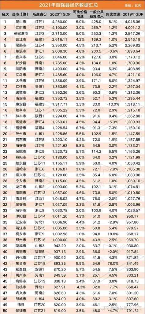2020中国百强县排名 - 知乎