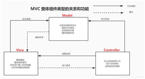 分别从 MVC 模式、Servlet、JSP 编译原理带你剖析 Servlet 组件到底属于 MVC 模式的哪一层？_白鹿第一帅的博客-CSDN博客