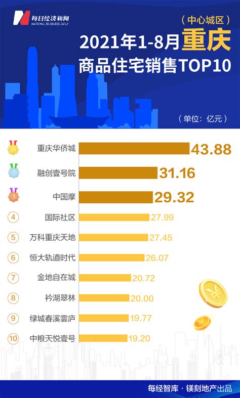 2023年1月重庆房地产企业销售业绩TOP20-行业资讯-行业动态-房企-中指云