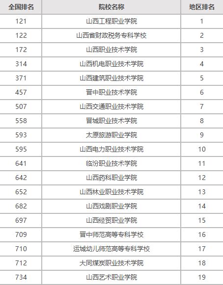 山西公办专科学校排名一览表，山西省大专最新排名