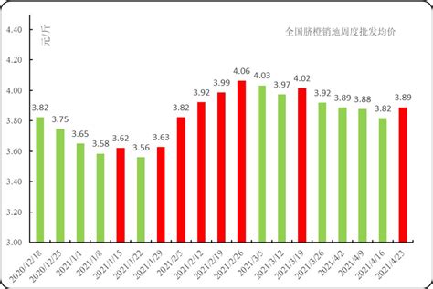 新华·奉节脐橙价格指数周报 第42期（20210417-20210423）-中国金融信息网