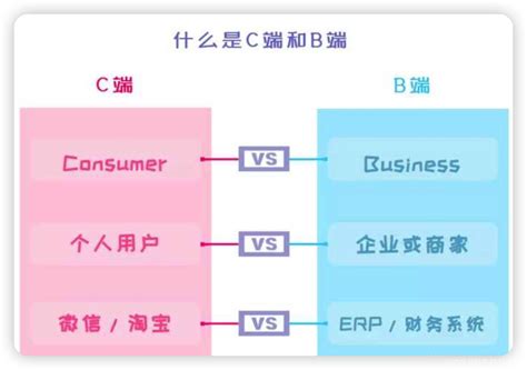 b端和c端客户有什么区别(产品运营b端和c端的区别) | 零壹电商