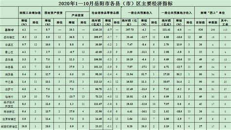2011年岳阳市国民经济和社会发展统计公报