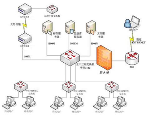 带你系统的认识常用网络通信结构图是什么