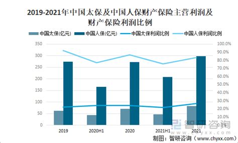 2021年中国财产保险保费收入、财产险支出及财产险企业对比情况[图]_智研咨询