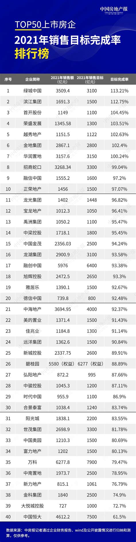 中国房地产公司排名，房地产公司排名六十名
