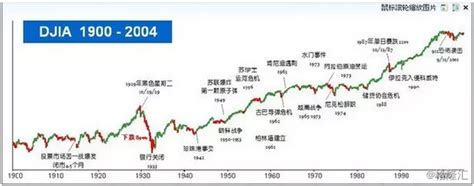 $道琼斯指数(.DJI)$ 在70年代通胀时期的走势，也和2000年科网股泡沫时的走势很像，现在美股已经走完了前半段。$... - 雪球