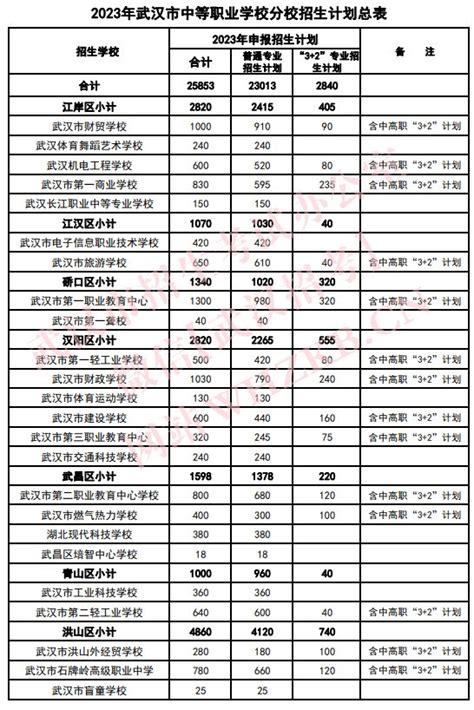 2023年武汉市招生计划表（中等职业学校）- 武汉本地宝