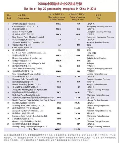 莞企玖龙纸业连上两榜单！2022中国企业500强、2022中国民营企业500强榜单发布