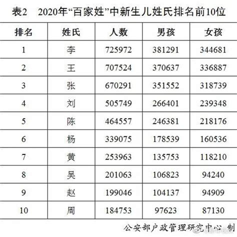 2020年全国姓名报告出炉 来看最新"百家姓"排名-中国网