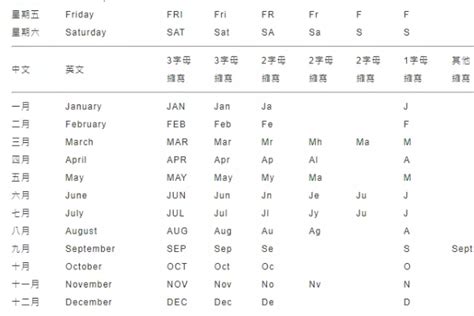 一月到十二月的英语单词怎么读？