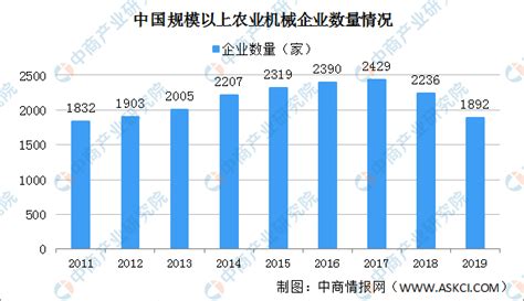 2020年中国农业机械行业市场现状及发展前景分析 预计全年综合机械化率将达到七成_前瞻趋势 - 前瞻产业研究院