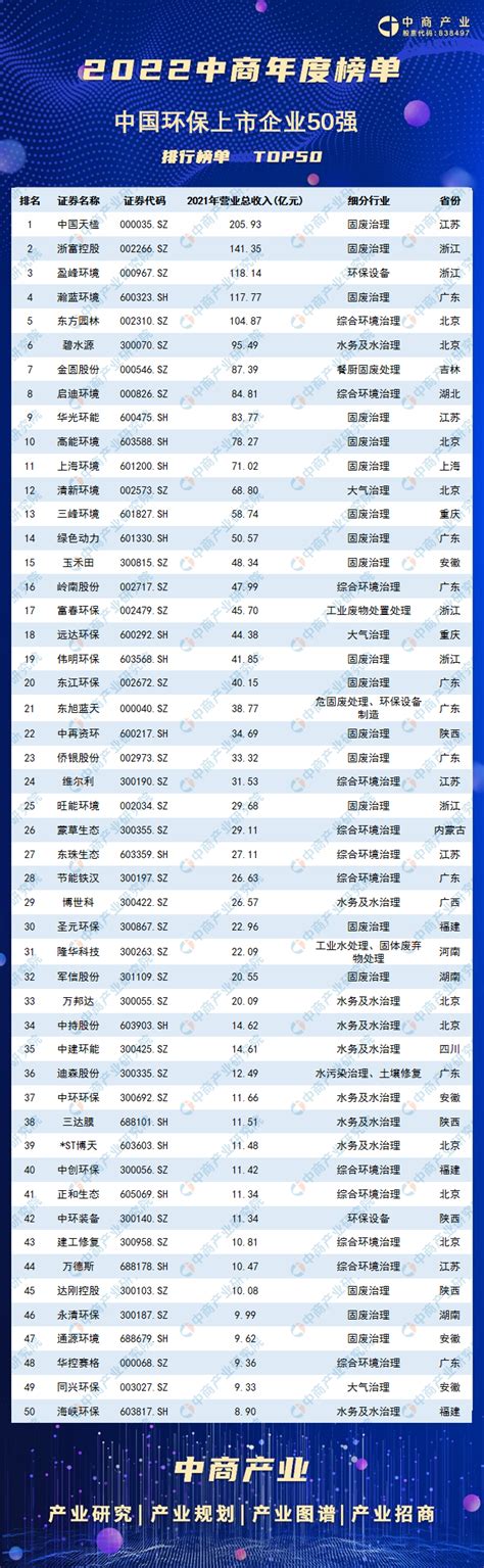 2022年中国环保上市公司营业收入排行榜（附榜单）-排行榜-中商情报网
