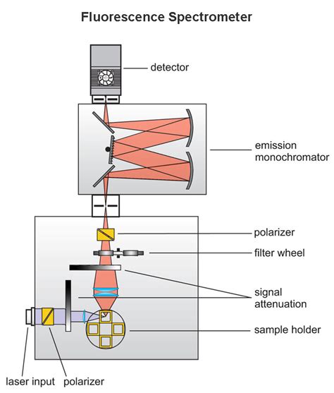 光谱仪的工作原理是什么？ 光谱分析仪器原理