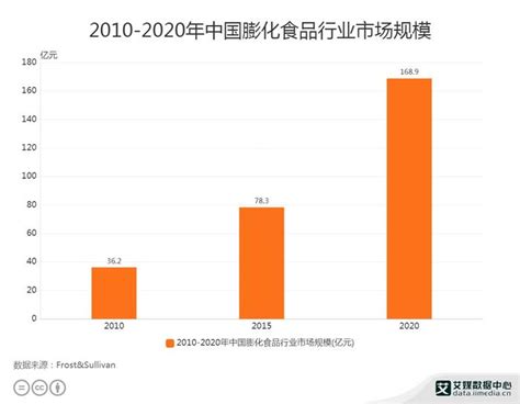 2020年中国食品行业分析报告-市场规模现状与发展趋势分析_观研报告网