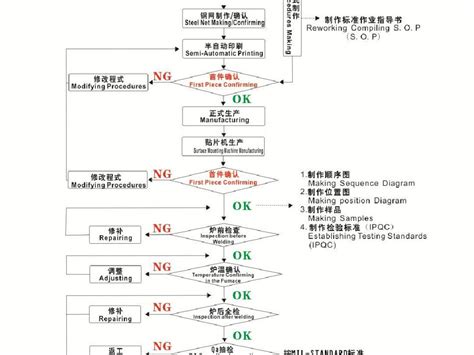 SMT详细流程图分解_word文档免费下载_文档大全