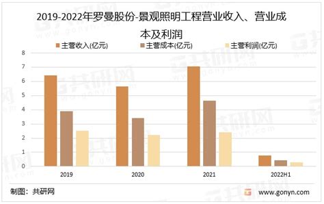 最全！2022年中国智能照明行业上市公司市场竞争格局分析 三大方面进行全方位对比_前瞻趋势 - 前瞻产业研究院