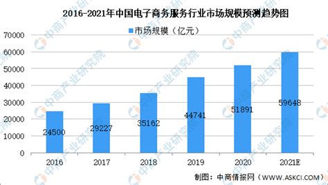 2021年中国电子商务服务行业市场现状及发展前景分析（图）-中商情报网