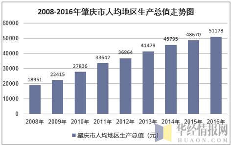 2015-2019年肇庆市地区生产总值、产业结构及人均GDP统计_华经情报网_华经产业研究院