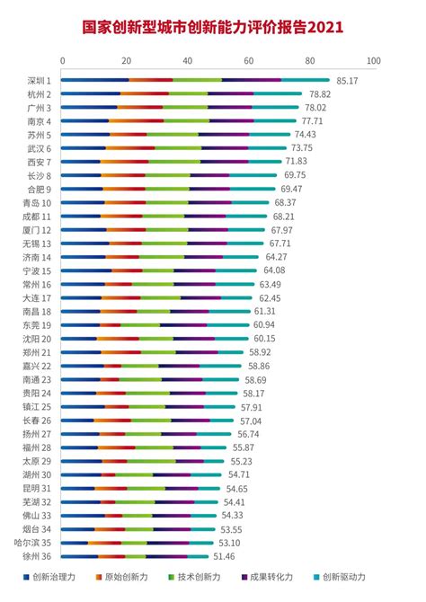 《国家创新型城市创新能力评价报告2021》发布，深圳排名第一！_深圳新闻网